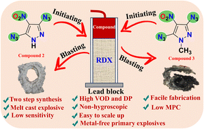 Graphical abstract: Diazido nitro pyrazoles: unlocking high-performance primary explosives with binder capabilities