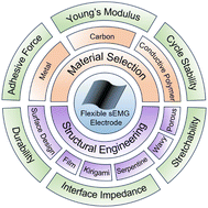 Graphical abstract: Recent advances in materials and structural designs for flexible surface electromyography electrodes