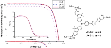Graphical abstract: Enhanced photovoltaic performance and long-term stability of quasi-solid-state dye-sensitized solar cellsvia molecular engineering