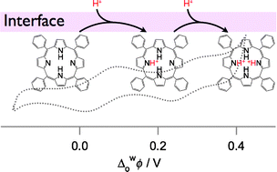 Graphical abstract: Evidence of tetraphenylporphyrin monoacids by ion-transfer voltammetry at polarized liquid|liquid interfaces