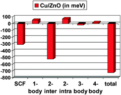 Graphical abstract: The method of local increments for the calculation of adsorption energies of atoms and small molecules on solid surfaces Part I. A single Cu atom on the polar surfaces of ZnO