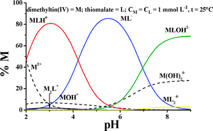 Graphical abstract: Potentiometric, 1H NMR and ESI-MS investigation on dimethyltin(iv) cation–mercaptocarboxylate interaction in aqueous solution