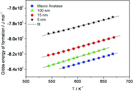 Graphical abstract: Thermodynamics of nano- and macrocrystalline anatase using cell voltage measurements