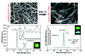 Graphical abstract: Facile synthesis, growth mechanism and luminescence properties of uniform La(OH)3 : Ho3+/Yb3+ and La2O3 : Ho3+/Yb3+ nanorods