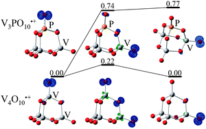 Graphical abstract: Methane activation by V3PO10˙+ and V4O10˙+ clusters: A comparative study