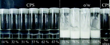 Graphical abstract: Phase inversion of particle-stabilised perfume oil–water emulsions: experiment and theory