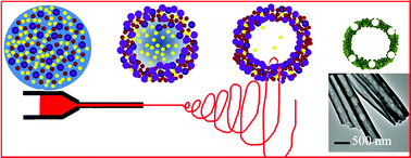 Graphical abstract: Preparation of highly porous TiO2 nanotubes and their catalytic applications