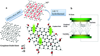 Graphical abstract: Spherical α-Ni(OH)2 nanoarchitecture grown on graphene as advanced electrochemical pseudocapacitor materials