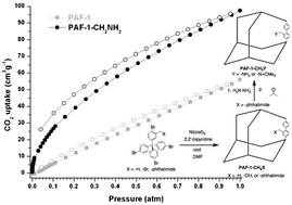 Graphical abstract: Accessing functionalized porous aromatic frameworks (PAFs) through a de novo approach