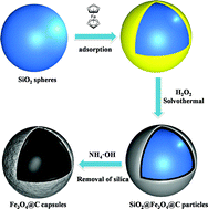 Graphical abstract: Synthesis of carbon-coated, porous and water-dispersive Fe3O4 nanocapsules and their excellent performance for heavy metal removal applications