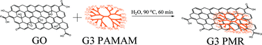 Graphical abstract: Graphene oxide reduced and modified by soft nanoparticles and its catalysis of the Knoevenagel condensation