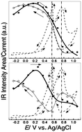 Graphical abstract: Origin of the current peak of negative scan in the cyclic voltammetry of methanol electro-oxidation on Pt-based electrocatalysts: a revisit to the current ratio criterion
