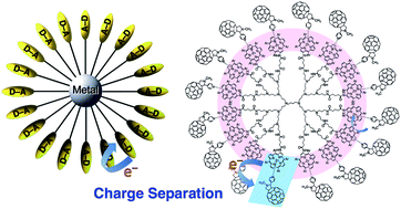 Graphical abstract: Assemblies of artificial photosynthetic reaction centres
