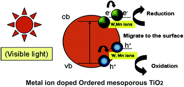 Graphical abstract: Tailored visible-light driven anatase TiO2 photocatalysts based on controllable metal ion doping and ordered mesoporous structure