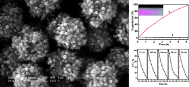 Graphical abstract: Facile and fast synthesis of urchin-shaped Fe3O4@Bi2S3 core-shell hierarchical structures and their magnetically recyclable photocatalytic activity