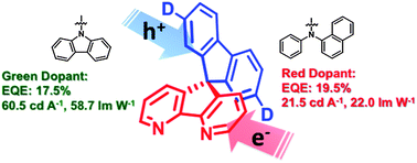 Graphical abstract: Spiro-configured bipolar hosts incorporating 4,5-diazafluroene as the electron transport moiety for highly efficient red and green phosphorescent OLEDs