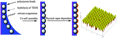 Graphical abstract: Highly ordered and gap controllable two-dimensional non-close-packed colloidal crystals and plasmonic–photonic crystals with enhanced optical transmission