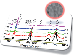 Graphical abstract: Concentration-controlled emission in LaF3:Yb3+/Tm3+ nanocrystals: switching from UV to NIR regions