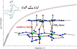 Graphical abstract: A 1D coordination polymer built on asymmetric μ1,1,3-azide bridge: from unusual topology to magnetic properties and Cu(ii)/Cu(i) redox reversibility