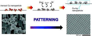 Graphical abstract: Aerosol copper initiated core–shell nanoparticle synthesis and micropatterning