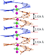 Graphical abstract: Locking high energy 1D chain of dichloromethane molecules containing abnormally short Cl⋯Cl contacts of 2.524 Å inside organic crystals