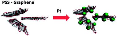 Graphical abstract: Enhancing the catalytic activity of Pt nanoparticles using poly sodium styrene sulfonate stabilized graphene supports for methanol oxidation