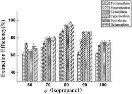 Graphical abstract: A highly efficient extraction, separation and detection method for pyrethroids in pork using the interaction between pyrethroids and protein