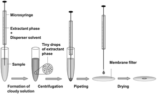 Graphical abstract: Energy-dispersive X-ray fluorescence spectrometry combined with dispersive liquid–liquid microextraction for simultaneous determination of zinc and copper in water samples