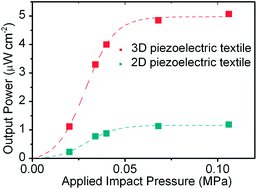 Graphical abstract: Novel “3-D spacer” all fibre piezoelectric textiles for energy harvesting applications