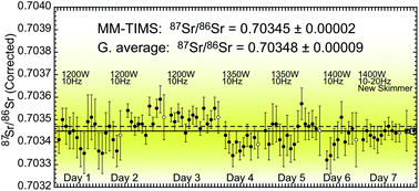Graphical abstract: A new analytical bias correction for in situ Sr isotope analysis of plagioclase crystals using laser-ablation multiple-collector inductively coupled plasma mass spectrometry