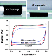 Graphical abstract: Highly deformation-tolerant carbon nanotube sponges as supercapacitor electrodes