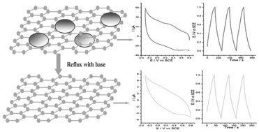Graphical abstract: Carbonaceous impurities greatly impact on the electrochemical capacitance of graphene