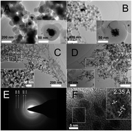 Graphical abstract: Mussel-inspired chemistry for one-step synthesis of N-doped carbon–gold composites with morphology tailoring and their catalytic properties