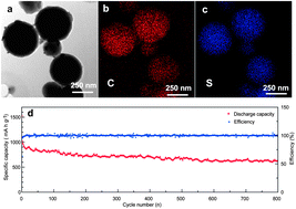 Graphical abstract: Tuning the porous structure of carbon hosts for loading sulfur toward long lifespan cathode materials for Li–S batteries