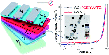 Graphical abstract: Room temperature solution processed tungsten carbide as an efficient hole extraction layer for organic photovoltaics