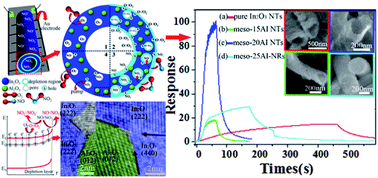 Graphical abstract: One-step synthesis of mesoporous Al2O3–In2O3 nanofibres with remarkable gas-sensing performance to NOx at room temperature