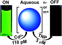 Graphical abstract: Organic-free colloidal semiconductor nanocrystals as luminescent sensors for metal ions and nitroaromatic explosives