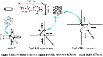 Graphical abstract: Shape selectivity extending to ordered supermicroporous aluminosilicates