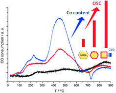 Graphical abstract: Peculiar surface–interface properties of nanocrystalline ceria–cobalt oxides with enhanced oxygen storage capacity