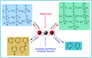 Graphical abstract: Estimating the binding ability of onium ions with CO2 and π systems: a computational investigation