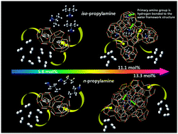 Graphical abstract: Structural transformation and tuning behavior induced by the propylamine concentration in hydrogen clathrate hydrates