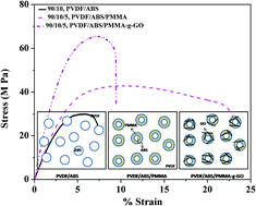 Graphical abstract: Tailoring the interface of an immiscible polymer blend by a mutually miscible homopolymer grafted onto graphene oxide: outstanding mechanical properties