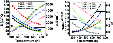 Graphical abstract: Improvement of electrical conductivity in Pb0.96−yMn0.04SnyTe alloys for high temperature thermoelectric applications