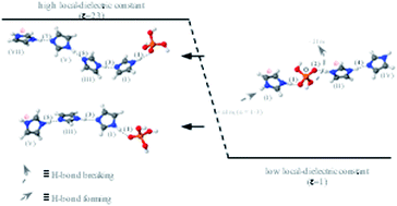 Graphical abstract: Proton dissociation and transfer in a phosphoric acid doped imidazole system