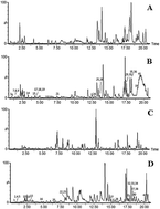 Graphical abstract: Ultra-high performance liquid chromatography coupled with time-of-flight mass spectrometry screening and analysis of potential bioactive compounds from traditional chinese medicine Kai-Xin-San, using a multivariate data processing approach and the MetaboLynx tool