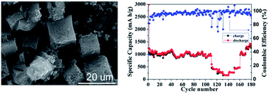 Graphical abstract: Facile synthesis of three-dimensional porous carbon with high surface area by calcining metal–organic framework for lithium-ion batteries anode materials