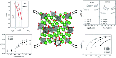 Graphical abstract: Effects of the La/W ratio and doping on the structure, defect structure, stability and functional properties of proton-conducting lanthanum tungstate La28−xW4+xO54+δ. A review