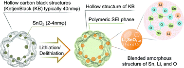 Graphical abstract: The origin of anomalous large reversible capacity for SnO2 conversion reaction
