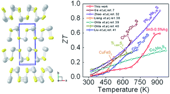 Graphical abstract: Thermoelectrics with earth abundant elements: low thermal conductivity and high thermopower in doped SnS