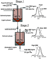 Graphical abstract: Recovering ultraclean lignins of controlled molecular weight from Kraft black-liquor lignins